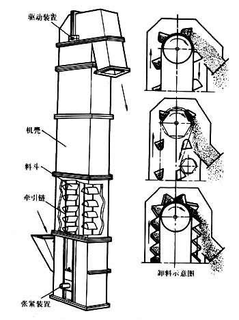 斗提機(jī)與垂直振動(dòng)提升機(jī)的使用工況